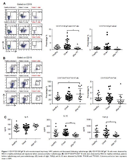 Figure 1 CD19+CD138−IgA+B cells wereincreased inprimary NPC patients and...