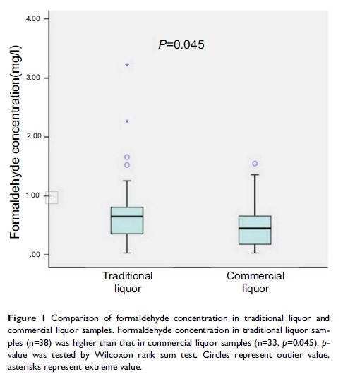 Figure 1 Comparison of formaldehyde concentration in traditional liquor and...