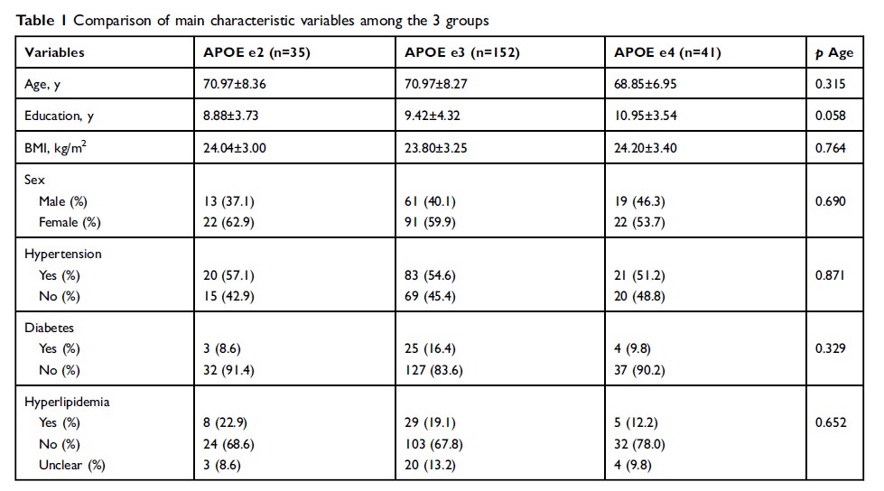 Table 1 Comparison of main characteristic variables among the 3 groups