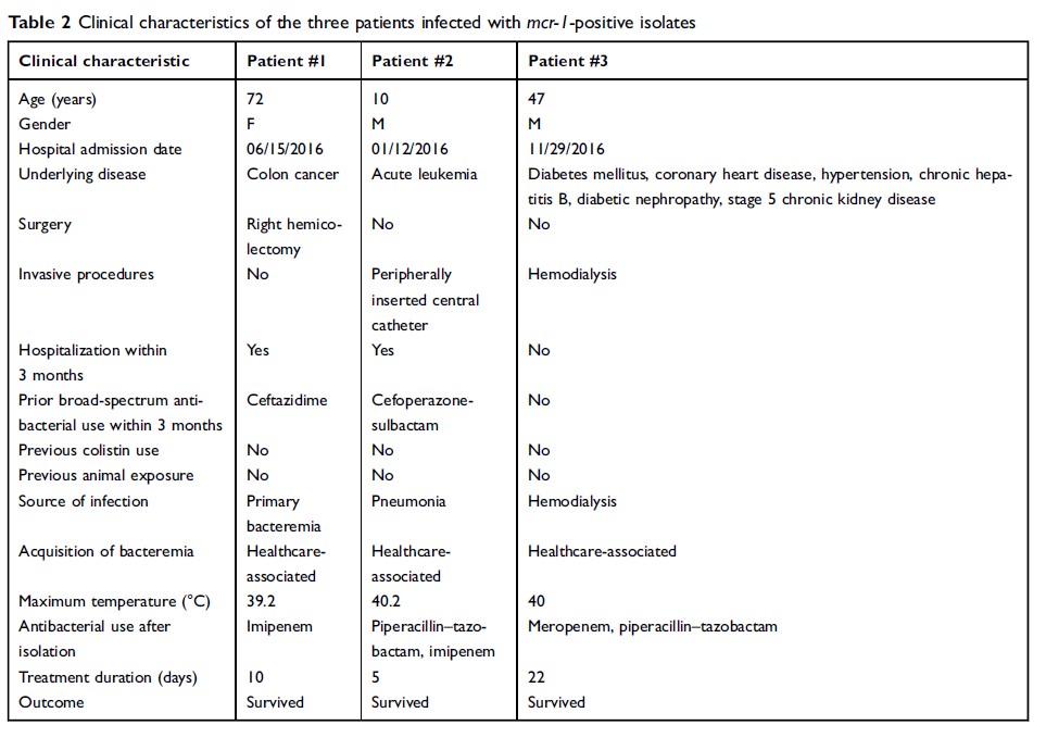 Table 2 Clinical characteristics of the three patients infected with mcr-1-positive isolates