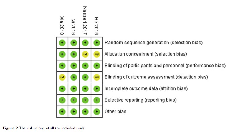Figure 2 The risk of bias of all the included trials.