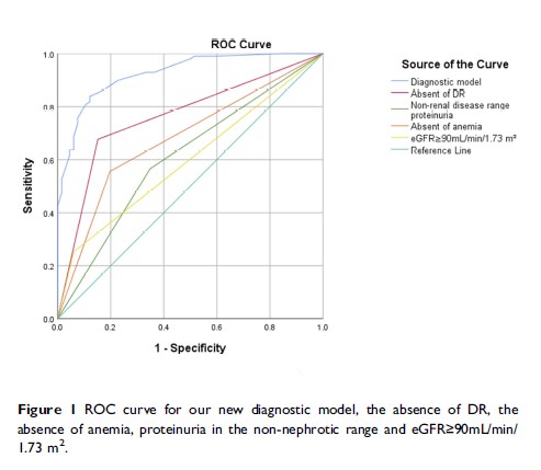 Figure 1 ROC curve for our new diagnostic model...