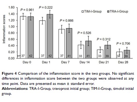 Figure 4 Comparison of the inflammation score in the two groups...