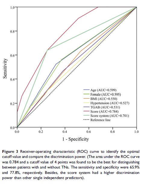Figure 3 Receiver-operating characteristic (ROC) curve to identify...