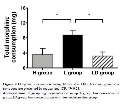 Figure 4 Morphine consumption during 48 hrs after...