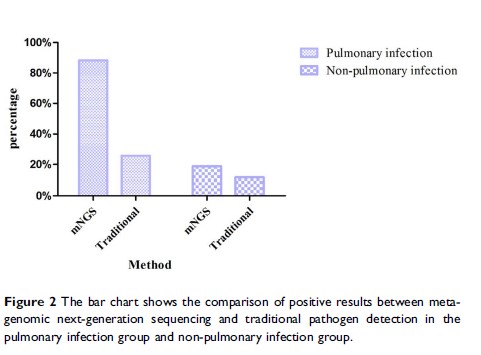 Figure 2 The bar chart shows the comparison of positive results between...