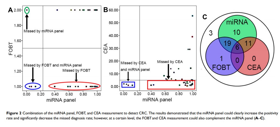 Figure 2 Combination of the miRNA panel, FOBT, and...