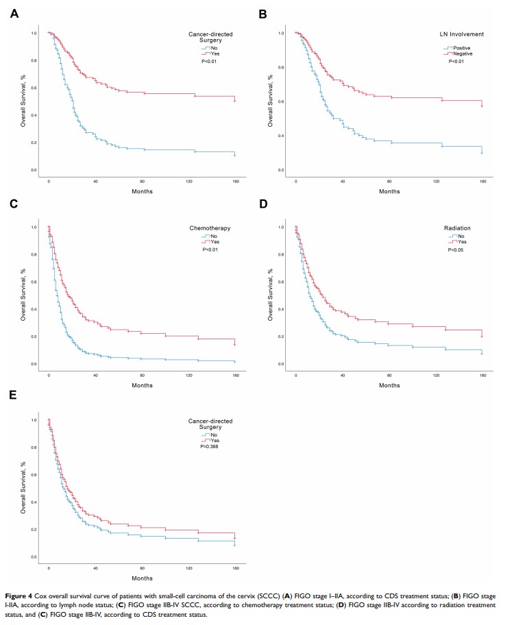 Figure 4 Cox overall survival curve of patients with...