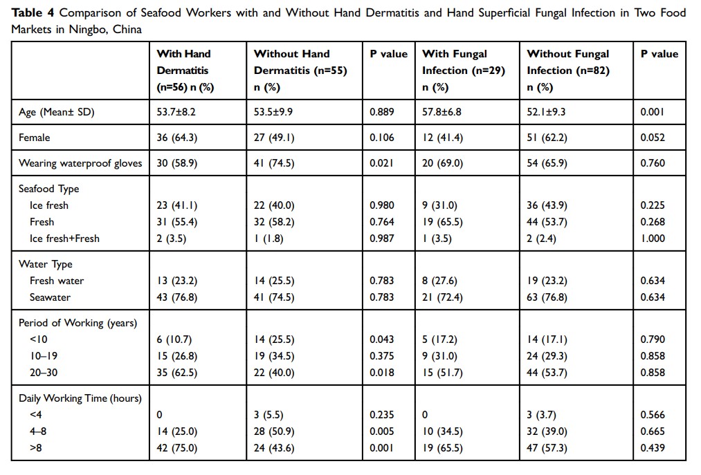 Table 4 Comparison of Seafood Workers with and Without Hand Dermatitis and...