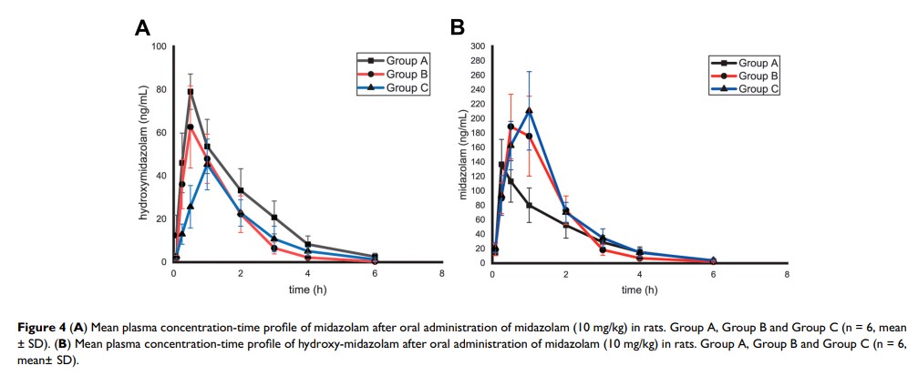 Figure 4 (A) Mean plasma concentration-time profile of midazolam after...