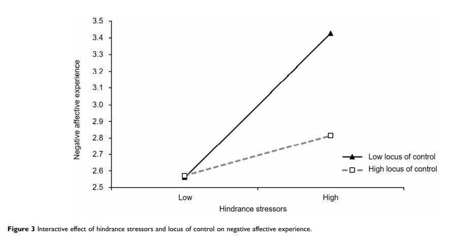 Figure 3 Interactive effect of hindrance stressors and...