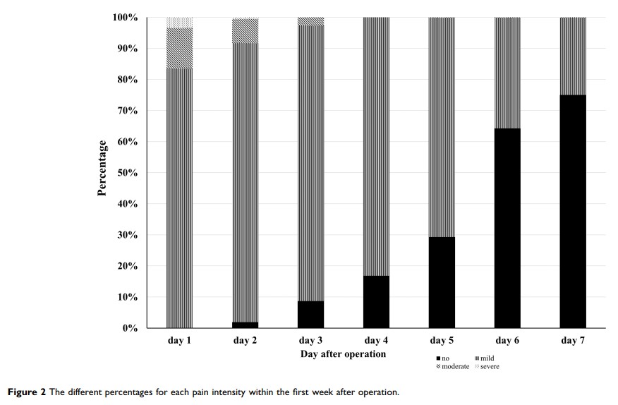Figure 2 The different percentages for each pain intensity within the first week after operation.