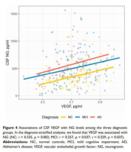 Figure 4 Associations of CSF VEGF with NG levels among...