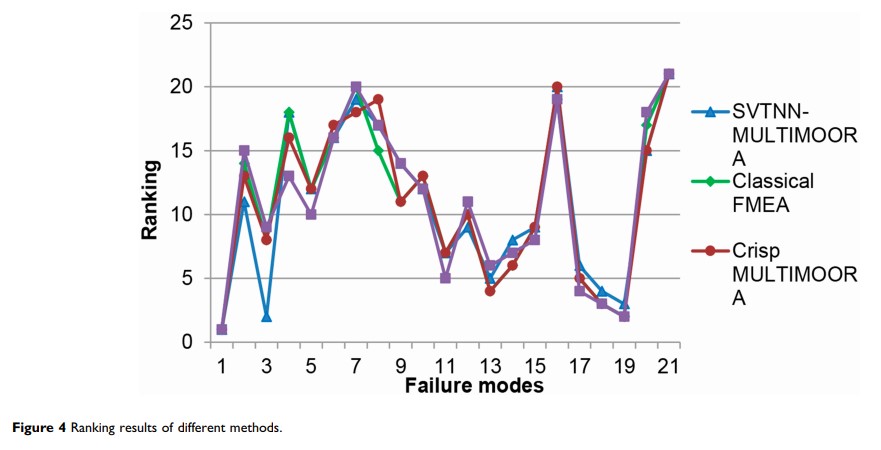 Figure 4 Ranking results of different methods.