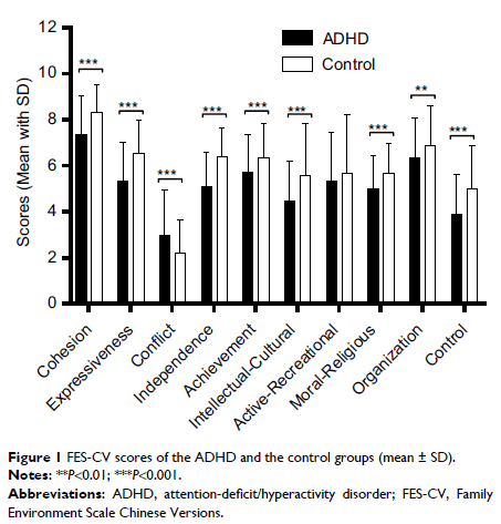 Figure 1 FES-CV scores of the ADHD and the control groups (mean ± SD). Figure 1 FES-CV scores of the ADHD and the control groups (mean ± SD).