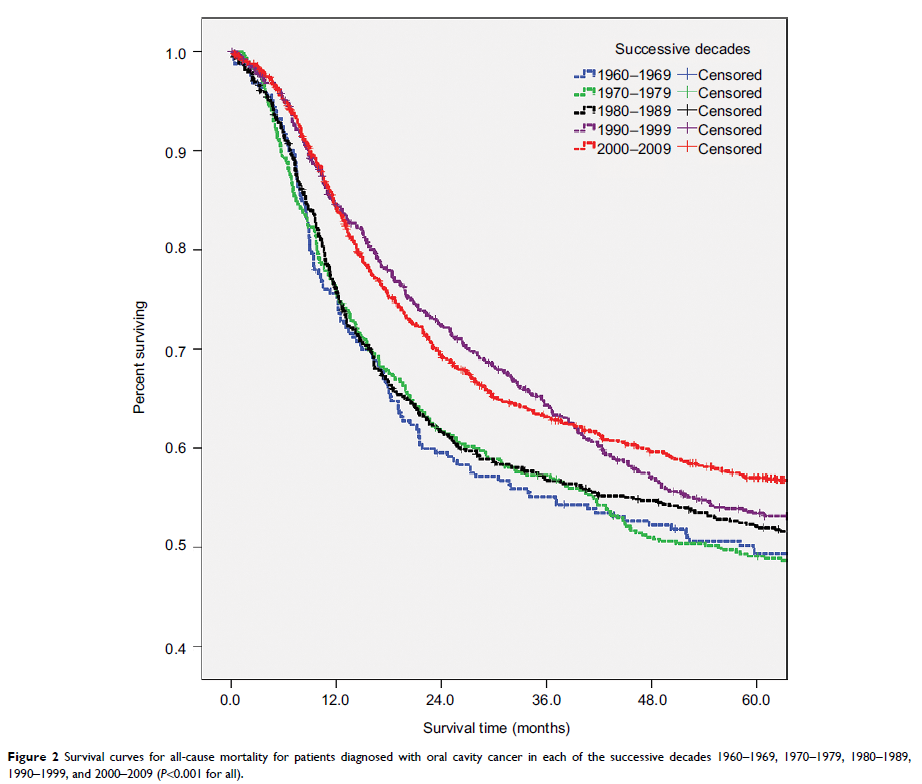 Figure 2 Survival curves for all-cause mortality for patients diagnosed with oral cavity cancer in... Figure 2 Survival curves for all-cause mortality for patients diagnosed with oral cavity cancer in...