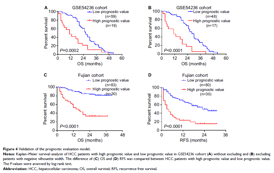 Figure 4 Validation of the prognostic evaluation model. Figure 4 Validation of the prognostic evaluation model.