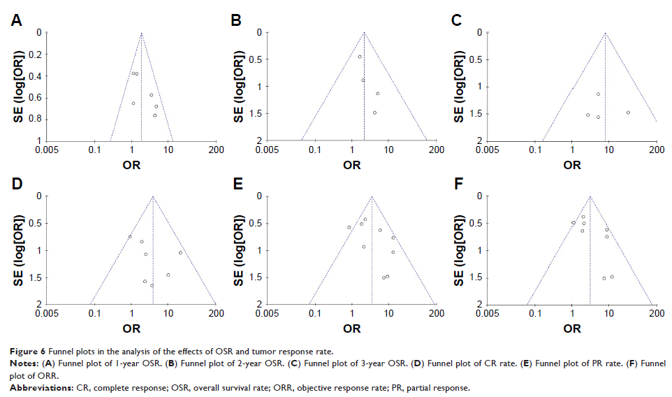 Figure 6 Funnel plots in the analysis of the effects of OSR and tumor response rate. Figure 6 Funnel plots in the analysis of the effects of OSR and tumor response rate.