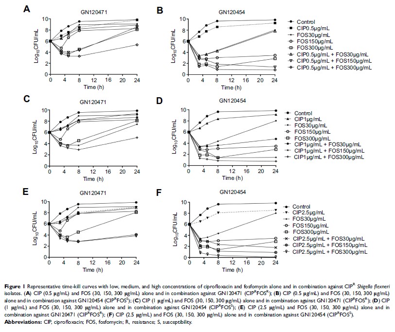 Figure 1 Representative time-kill curves with low, medium, and high concentrations of... Figure 1 Representative time-kill curves with low, medium, and high concentrations of...