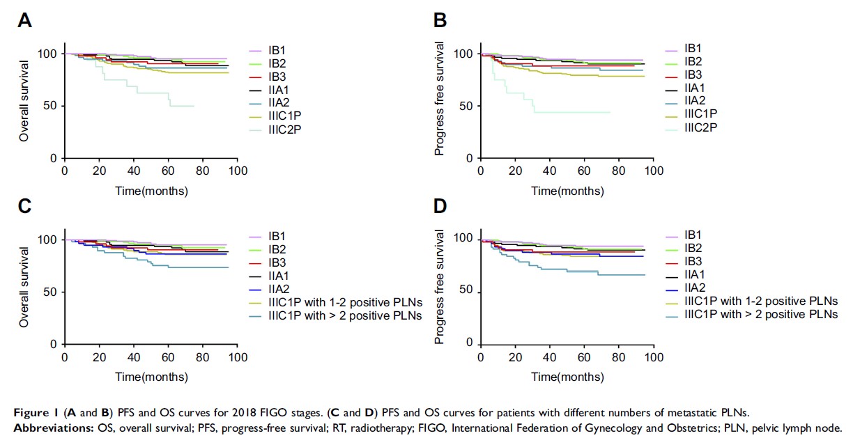 Figure 1 (A and B) PFS and OS curves for 2018 FIGO stages... Figure 1 (A and B) PFS and OS curves for 2018 FIGO stages...