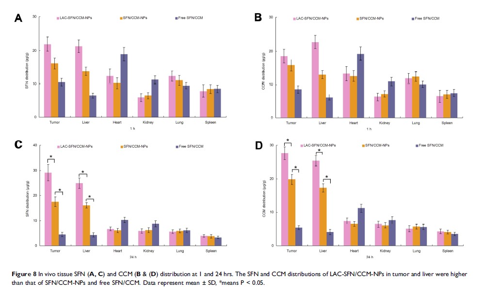 Figure 8 In vivo tissue SFN (A, C) and... Figure 8 In vivo tissue SFN (A, C) and...