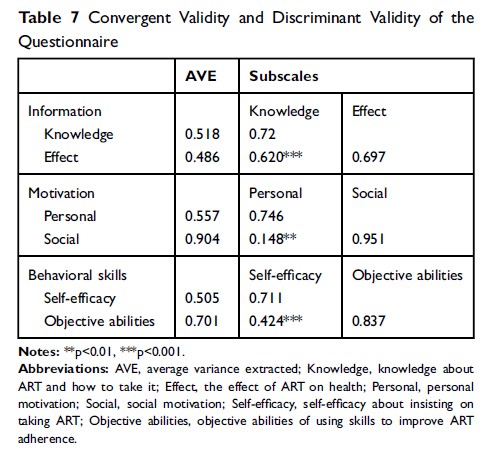 Table 7 Convergent Validity and Discriminant Validity of... Table 7 Convergent Validity and Discriminant Validity of...