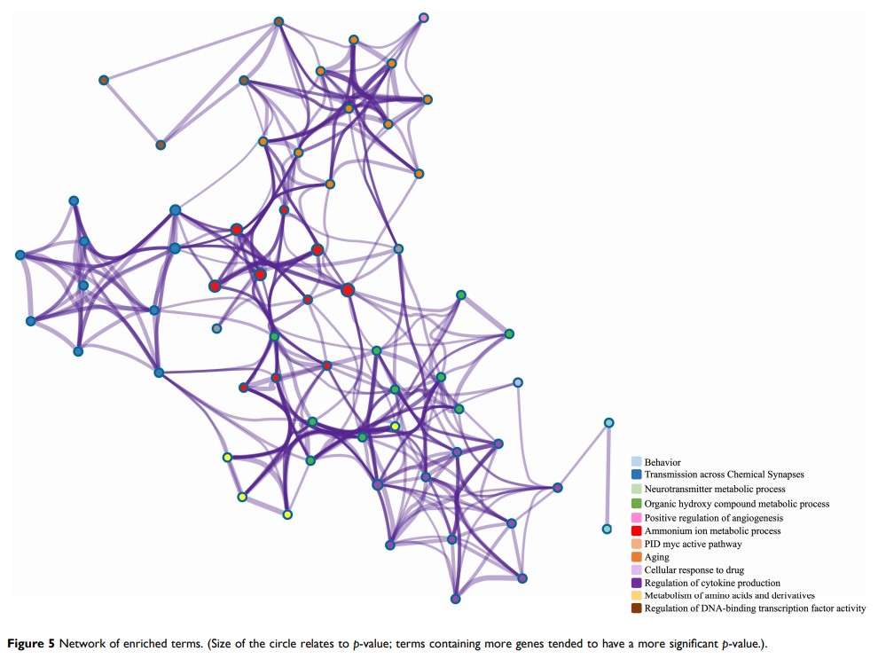 Figure 5 Network of enriched terms... Figure 5 Network of enriched terms...